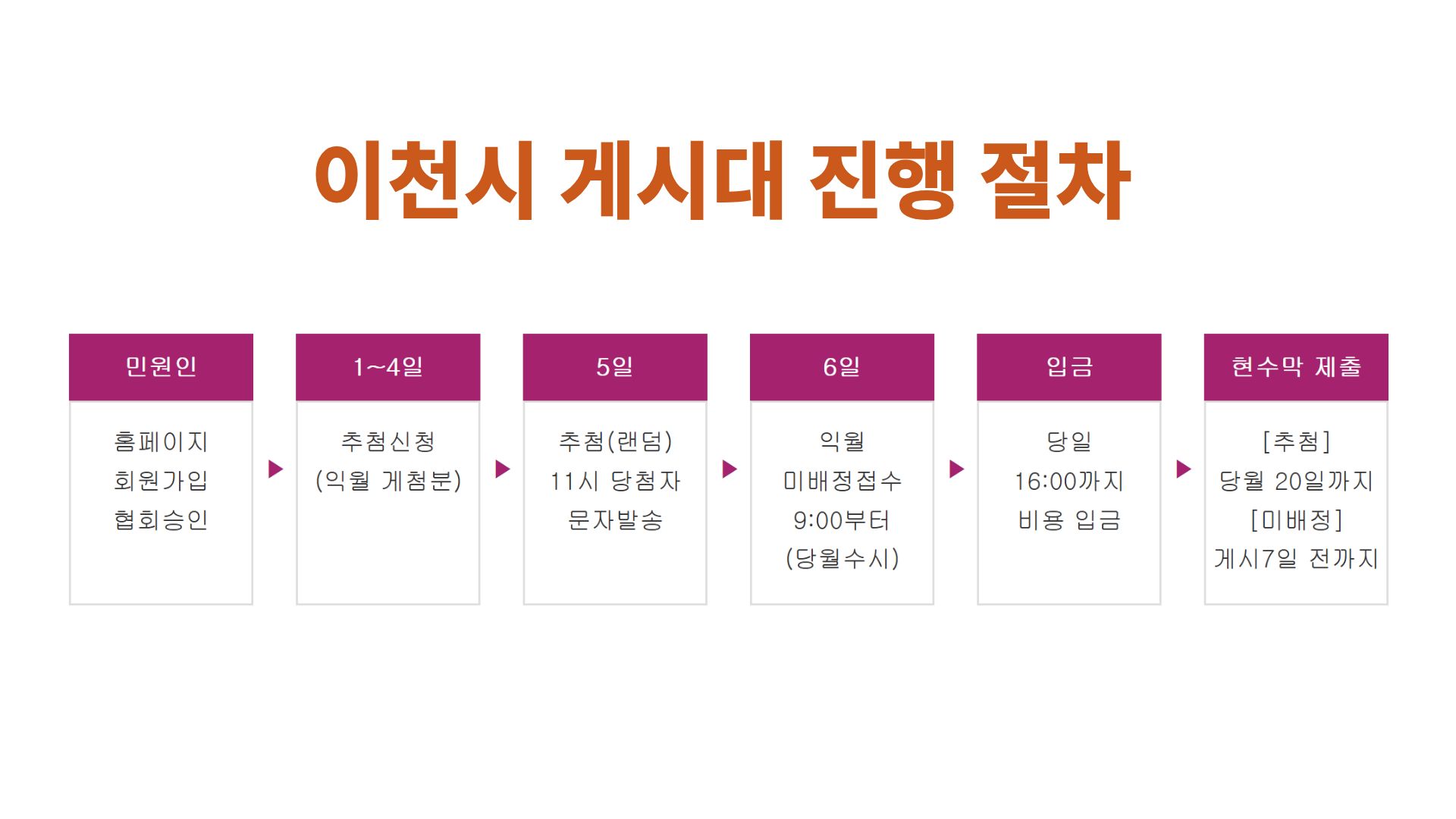 이천시 게시대 진행 절차.jpg